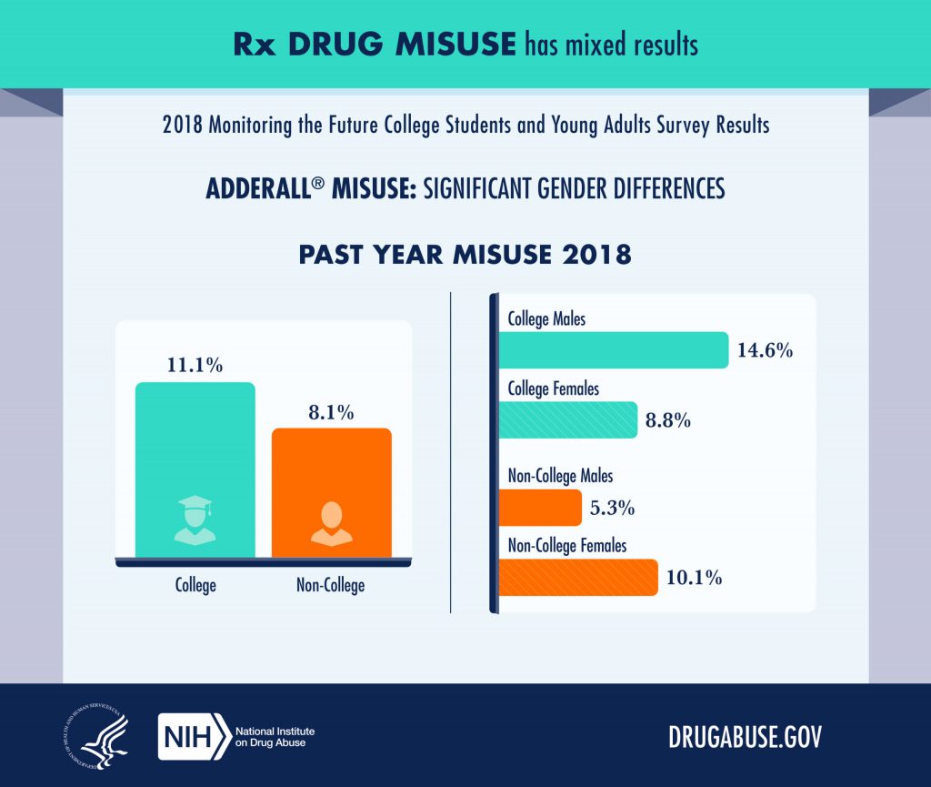 NIDA - Adderall Among College Students