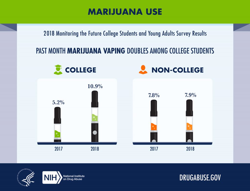 NIDA - Weed Vaping Among College Students