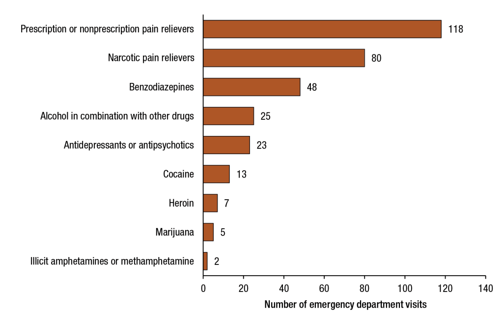 SAMHSA - 65 and Older Daily ED Visits in 2011