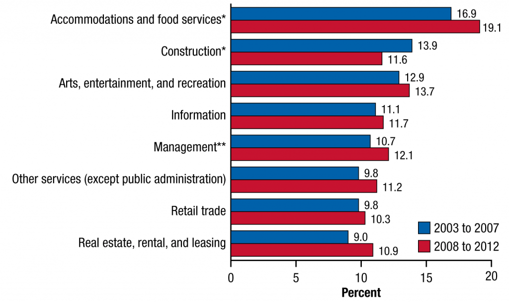 SAMHSA - Substance Use by Industry