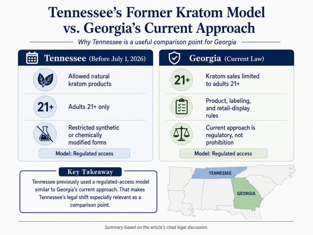 Tennessee's Kratom Ban Could Signal What's Next for Georgia and Other States 1 Comparison - Tennessee’s former kratom model with Georgia’s current regulated-access approach